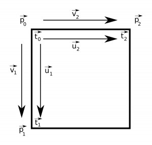 Vectors v_1 and v_2 exist in object space, vectors u_1 and u_2 exist in tangent space. Vectors v_1 and v_2 exist in object space, vectors u_1 and u_2 exist in tangent space.