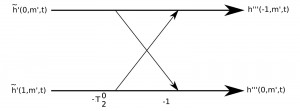 Butterfly diagram for the case N=2. Butterfly diagram for the case N=2.