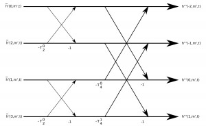 Butterfly diagram for the case N=4.
