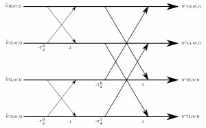 Butterfly diagram for the case N=4. Butterfly diagram for the case N=4.