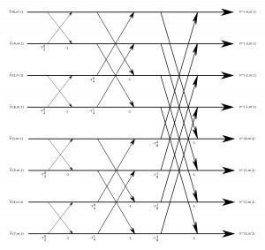 Butterfly diagram for the case N=8. Butterfly diagram for the case N=8.