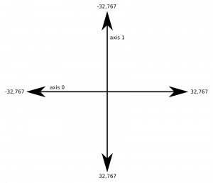 The axes for an analog stick