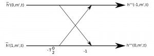 Butterfly diagram for the case N=2.